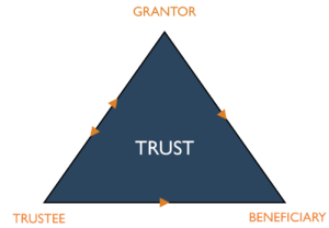 trust diagram, Beneficiary